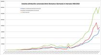 Evolutia schimburilor comerciale dintre Romania si RFG/Germania in intervalul 1950-2010