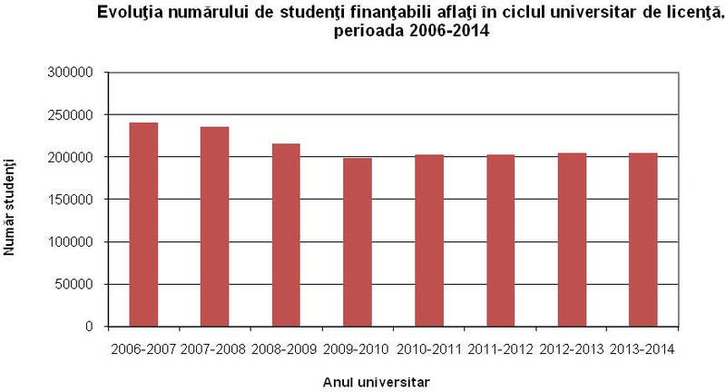 Numarul de studenti pe nivelul licenta, Foto: edu.ro