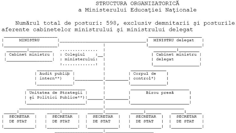 Organigrama Ministerului Educatiei, Foto: edu.ro