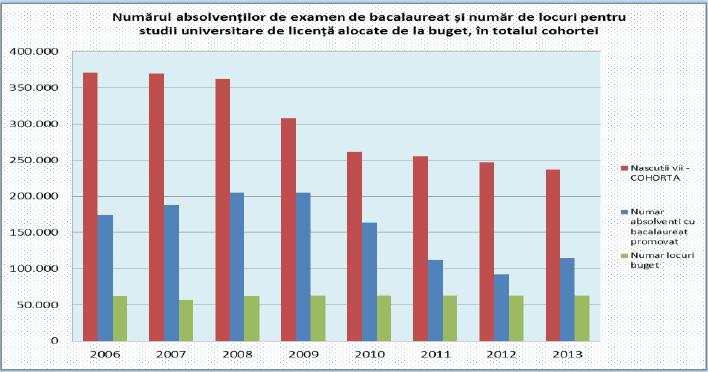 Numarul absolventilor de BAC si locurile la facultate, Foto: edu.ro