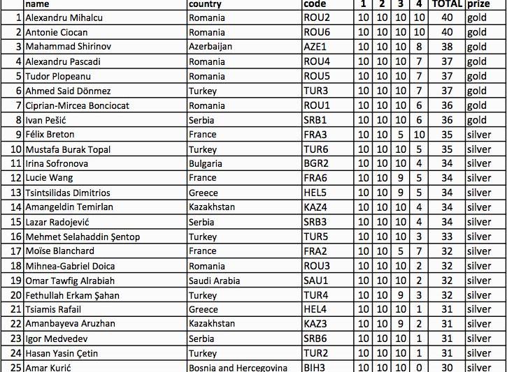 Rezultatele Olimpiadei Balcanice de Matematica pentru Juniori 2014, Foto: jbmo2014.smm.com.mk