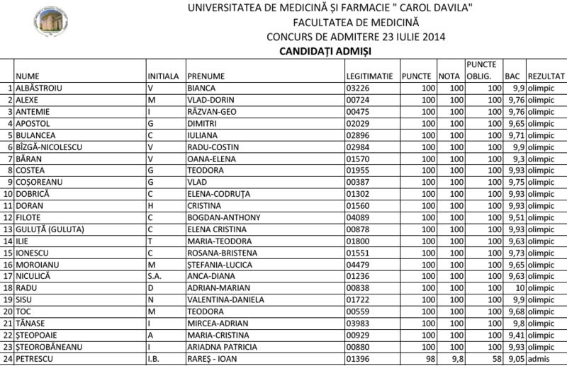 Rezultate admitere Facultatea de Medicina 2014, Foto: umfcaroldavila.ro