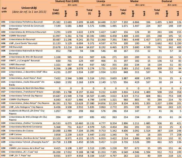 Top universitati de stat in functie de numarul studentilor, Foto: CNFIS.ro