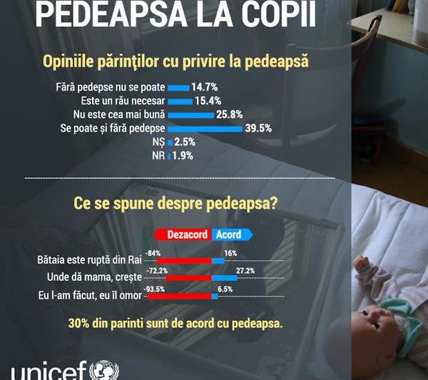 Pedeapsa la copii, in Romania, Foto: UNICEF