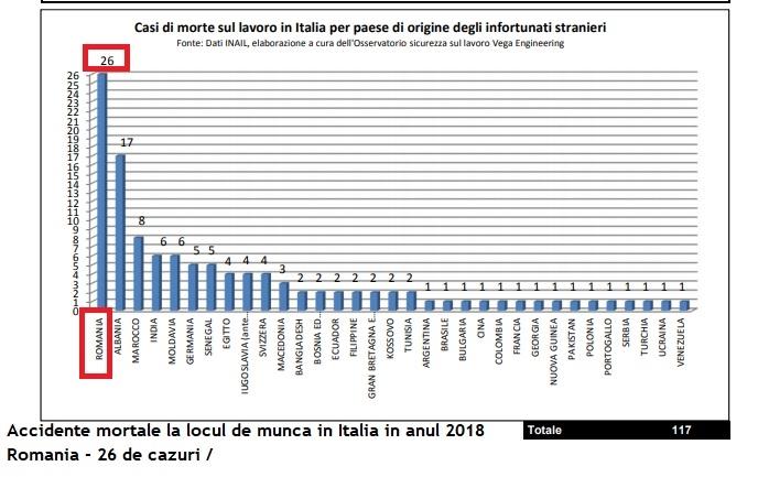 Statistica victime pe santierele din Italia, Foto: Hotnews