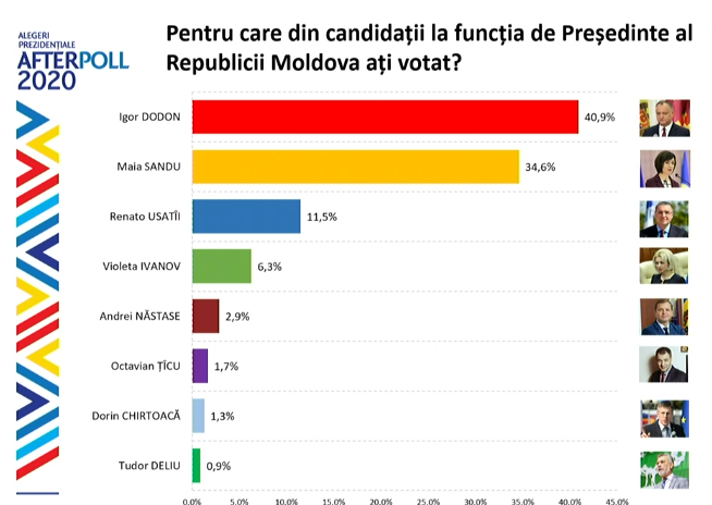 Exit poll alegeri R. Moldova, Foto: Unimedia