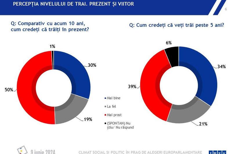 Percepția asupra nivelului de trai, Foto: IRES