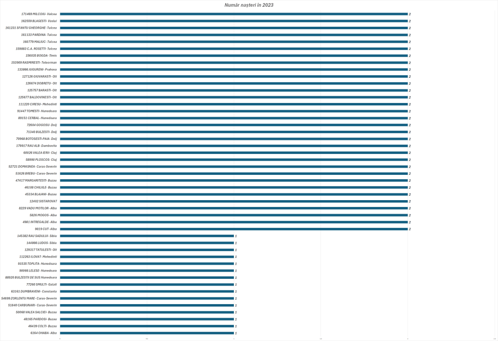 Nasterile in cateva localitati in anul 2023. Sursa: INS
